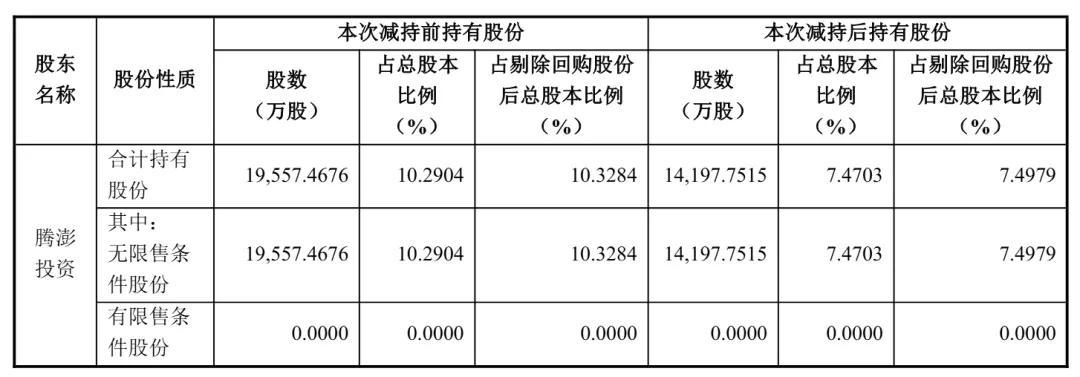 腾澎投资减持