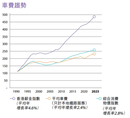 港铁近年平均车费走势 图片来源：港铁2025年报