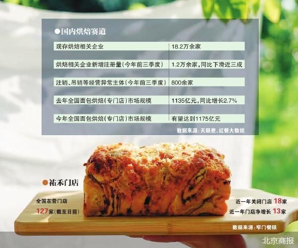 祐禾多城关店 新晋网红烘焙'退烧'