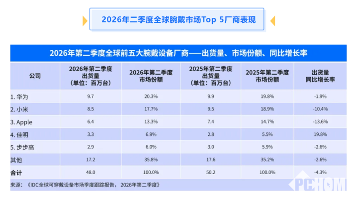图源IDC