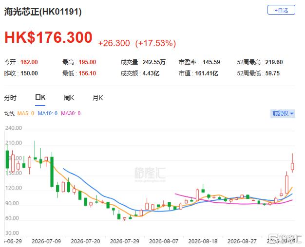 （海光芯正股价走势；格隆汇）