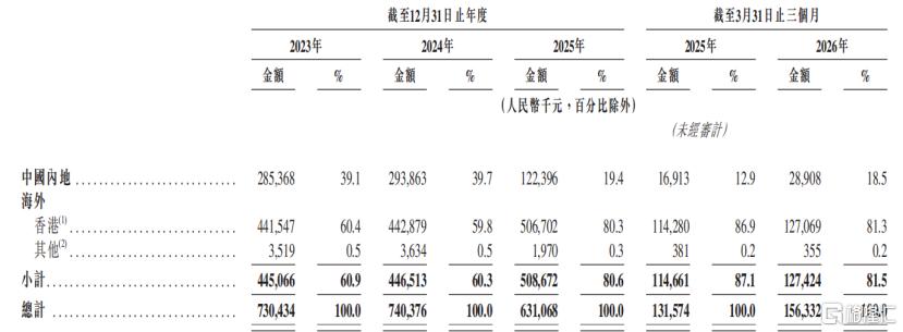 按地区划分的收入来源，来源：招股书