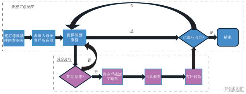 工料计价模式项下的典型服务工作流程及资金流向，来源：招股书