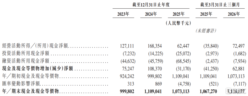 现金流量表情况，来源：招股书