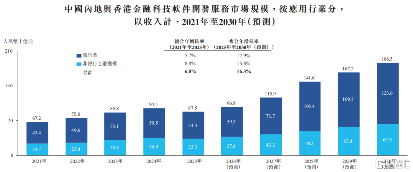 中国内地与香港金融科技软件开发服务市场规模，来源：招股书