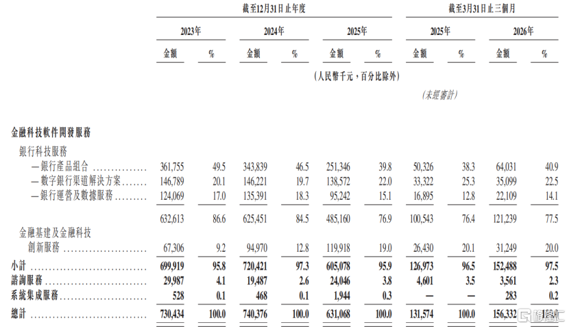 按业务线划分的收入明细，来源：招股书