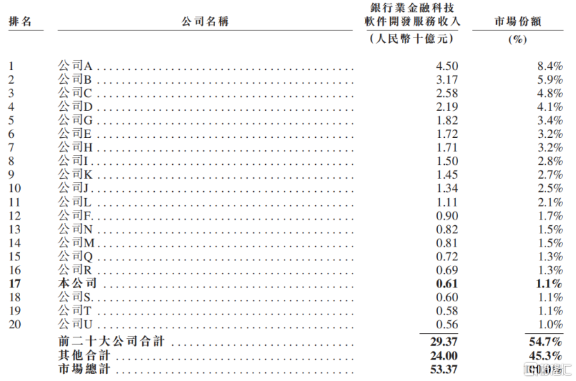 中国内地与香港前二十大银行业金融科技软件开发服务提供商排名，来源：招股书