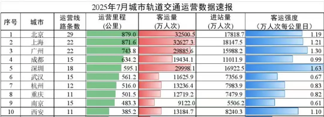 主要城市城市轨道交通客运量数据对比 图片来源：交通运输部