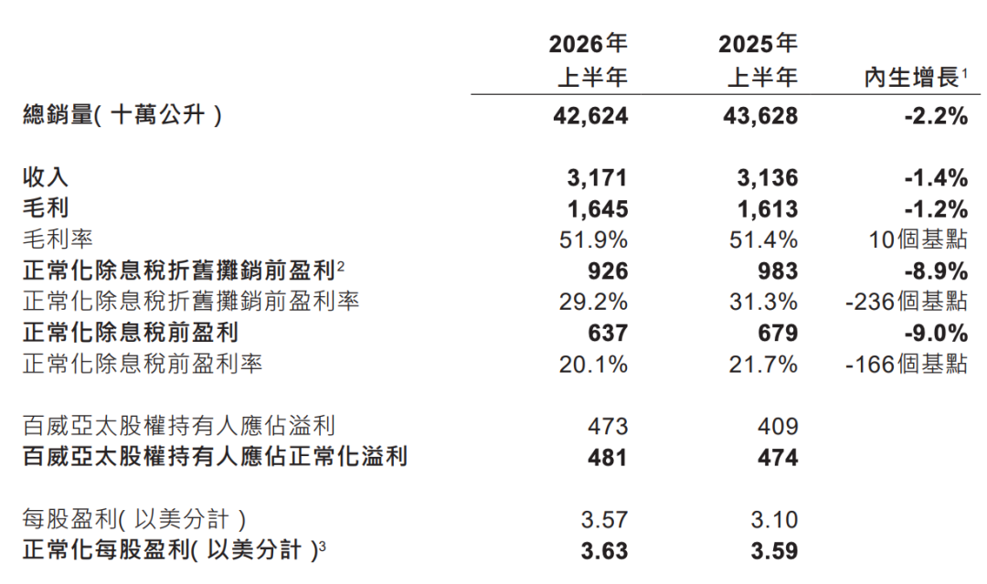 图片来源：百威亚太2026上半年财报截图