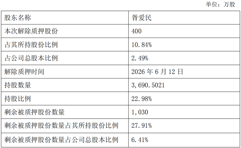 （胥爱民股份质押情况，图源：公司公告）
