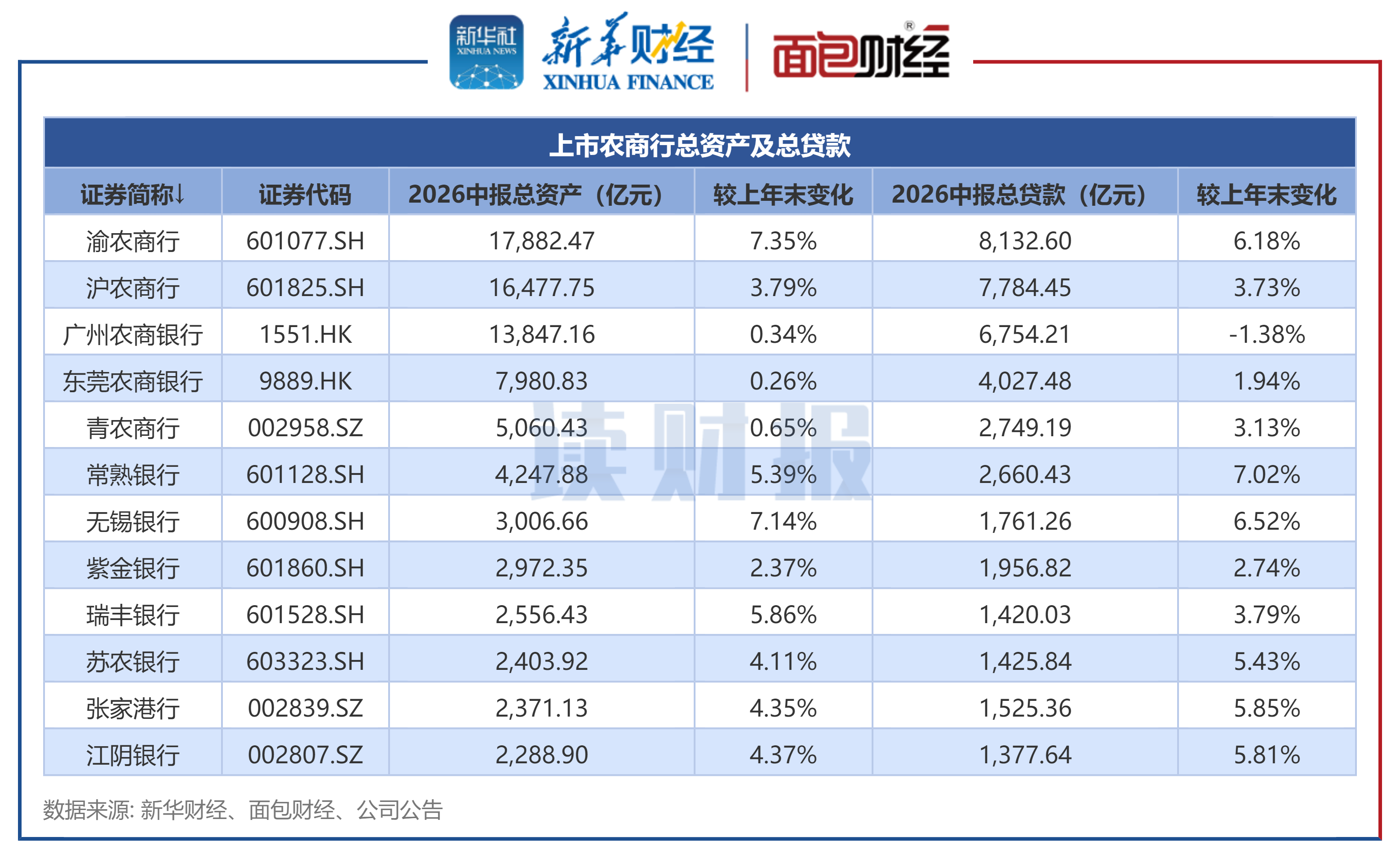 图3：上市农商行总资产及总贷款