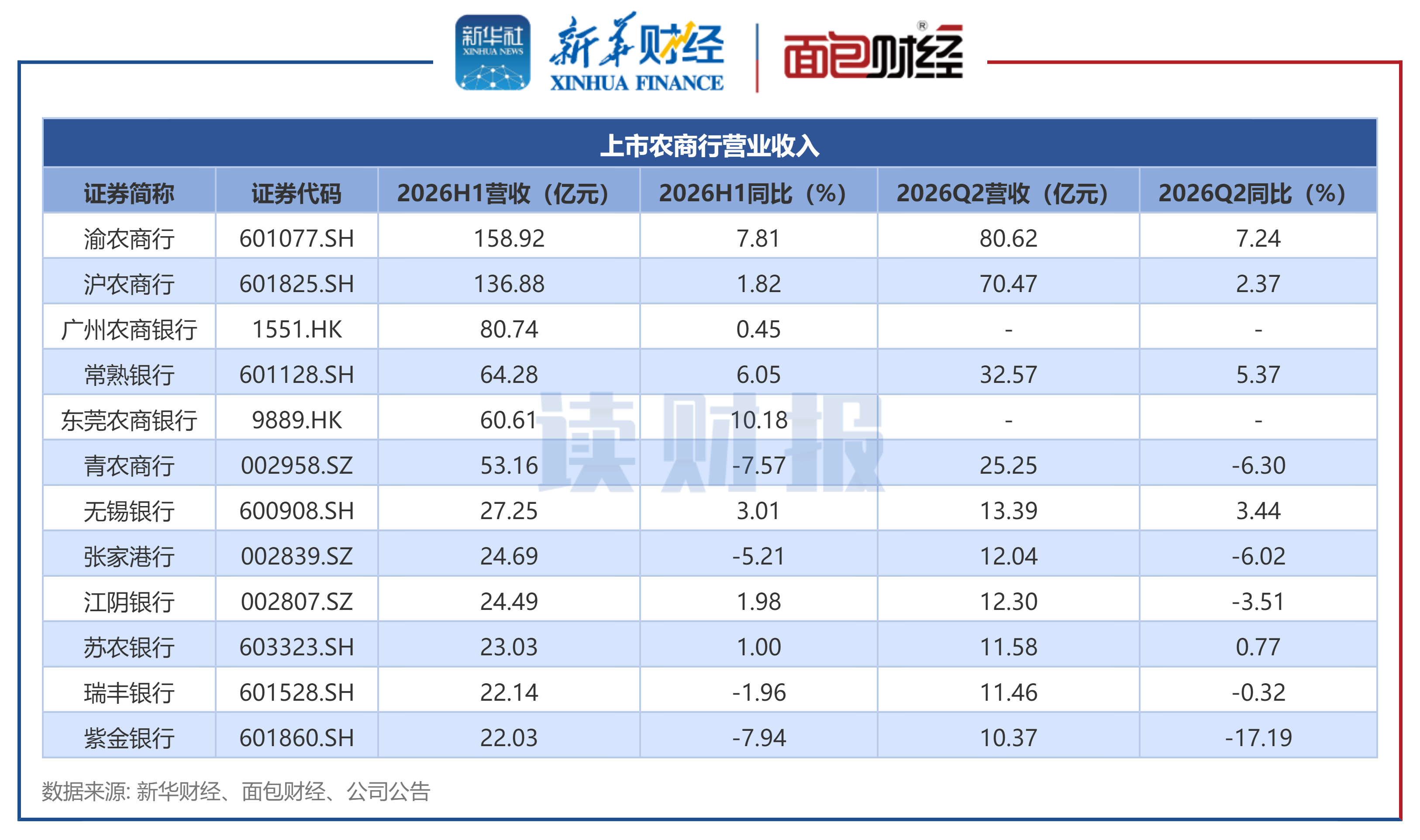 图1：上市农商行营业收入