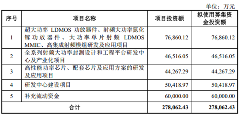 （图3：募资用途 来源 招股书）