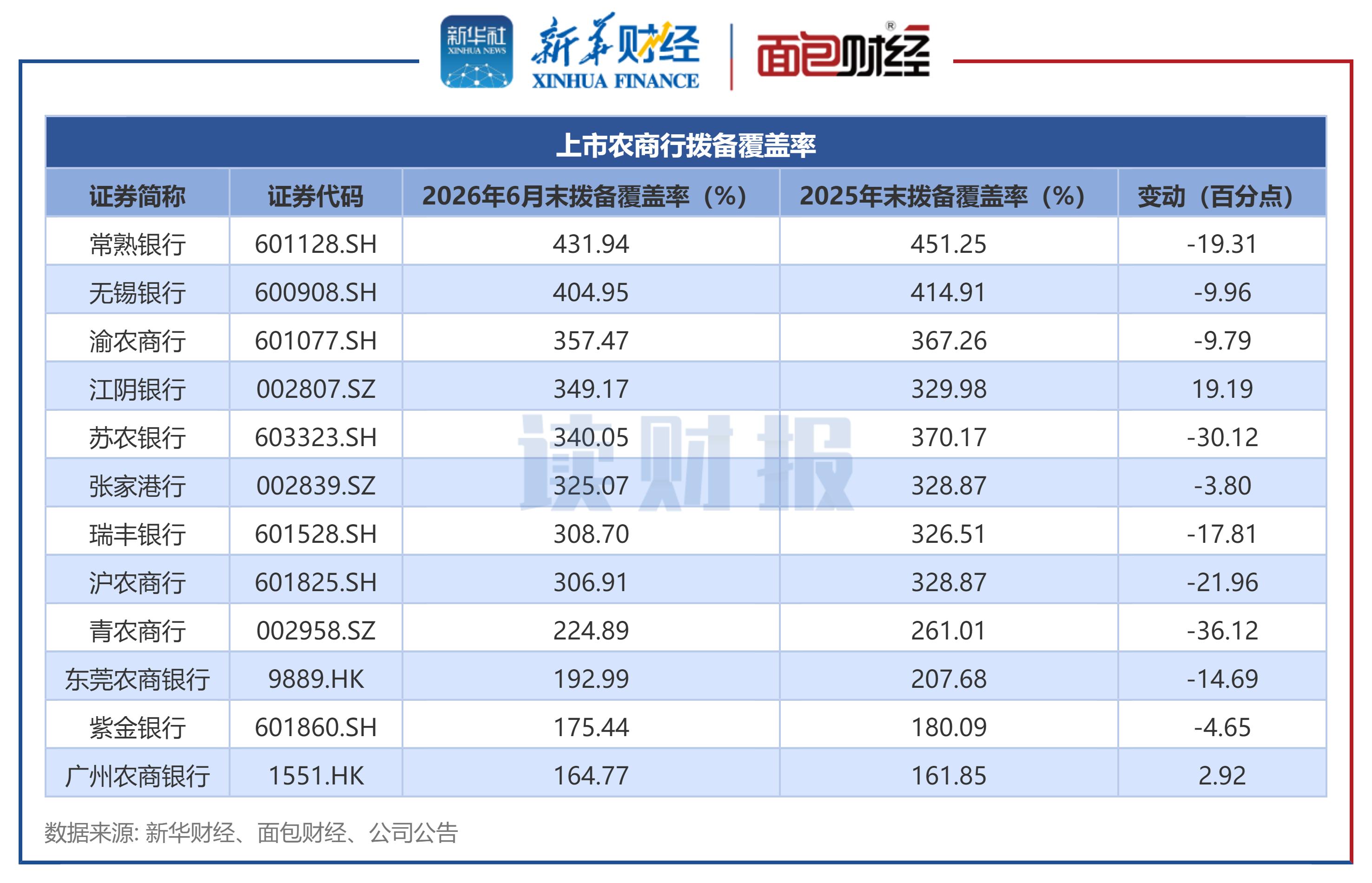 图5：上市农商行拨备覆盖率