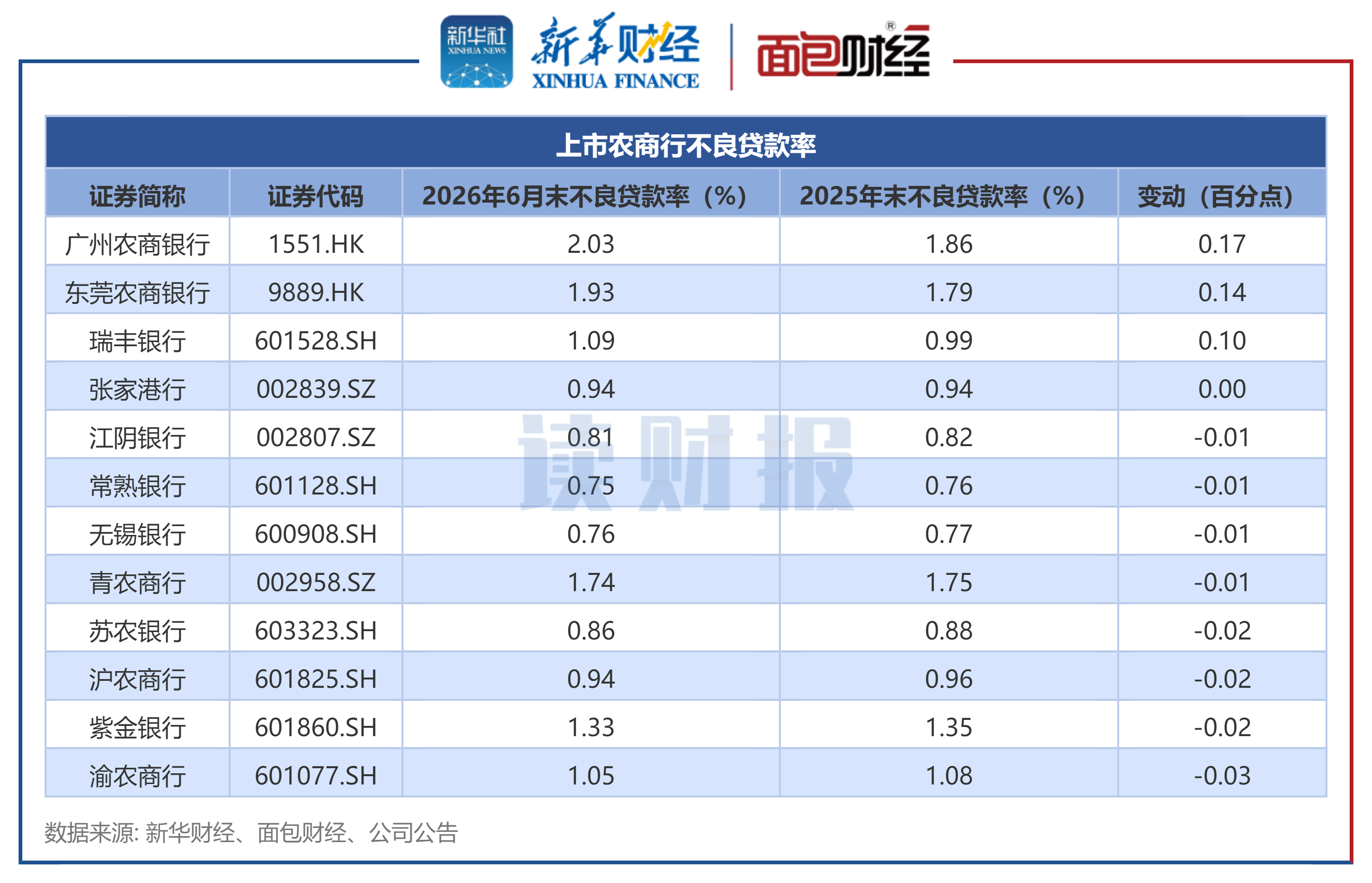 图4：上市农商行不良贷款率