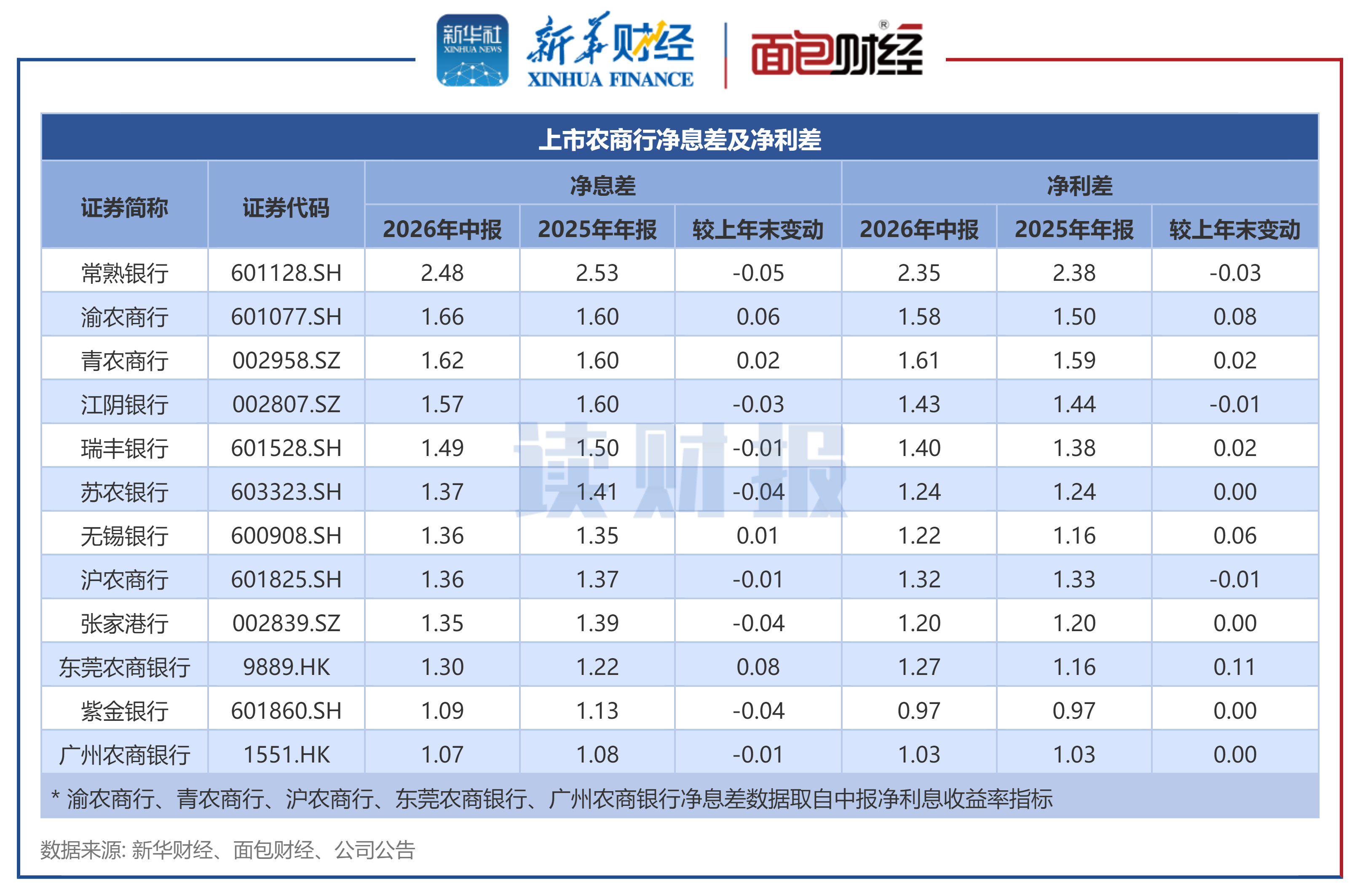 图6：上市农商行净息差及净利差