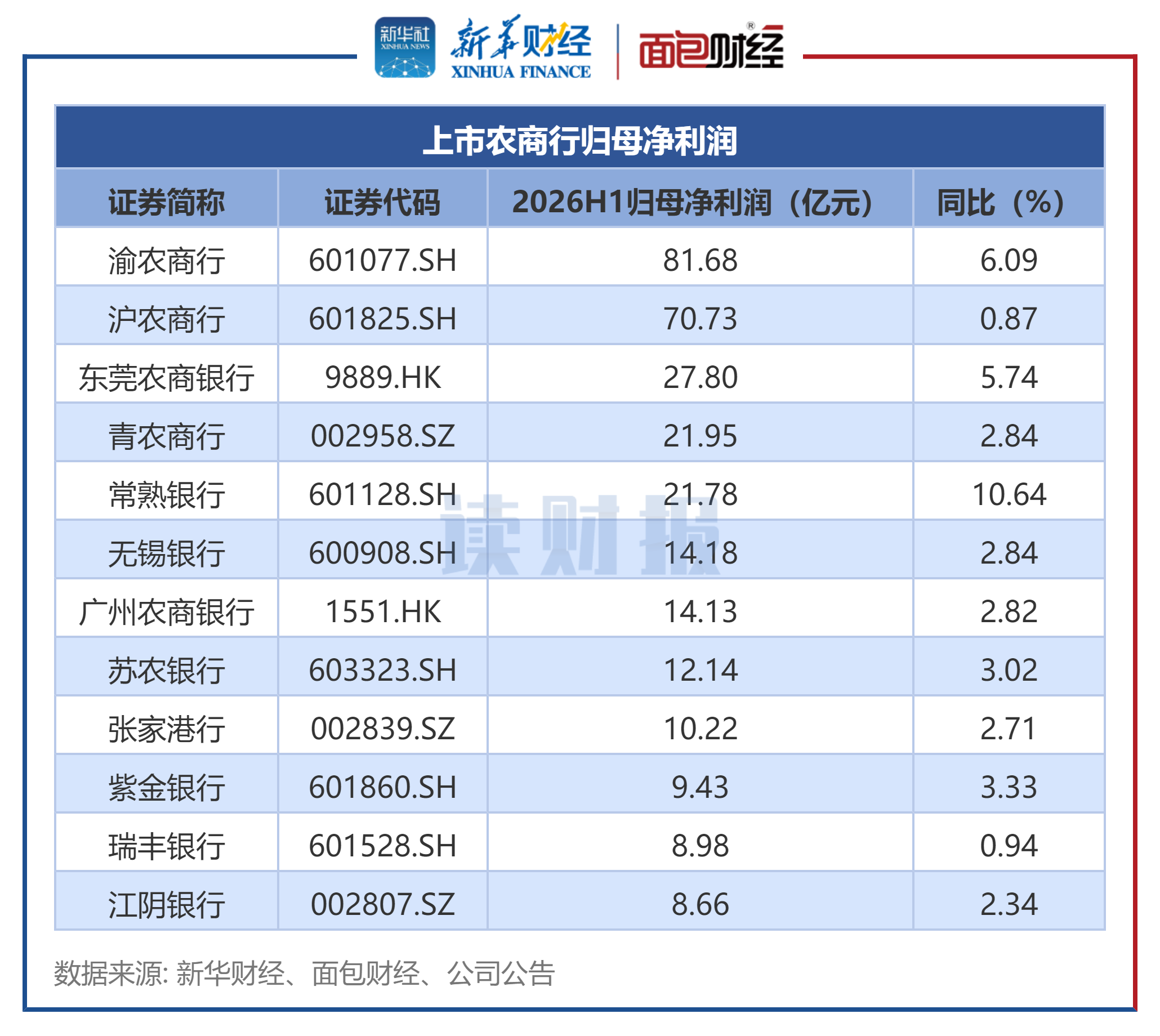 图2：上市农商行归母净利润