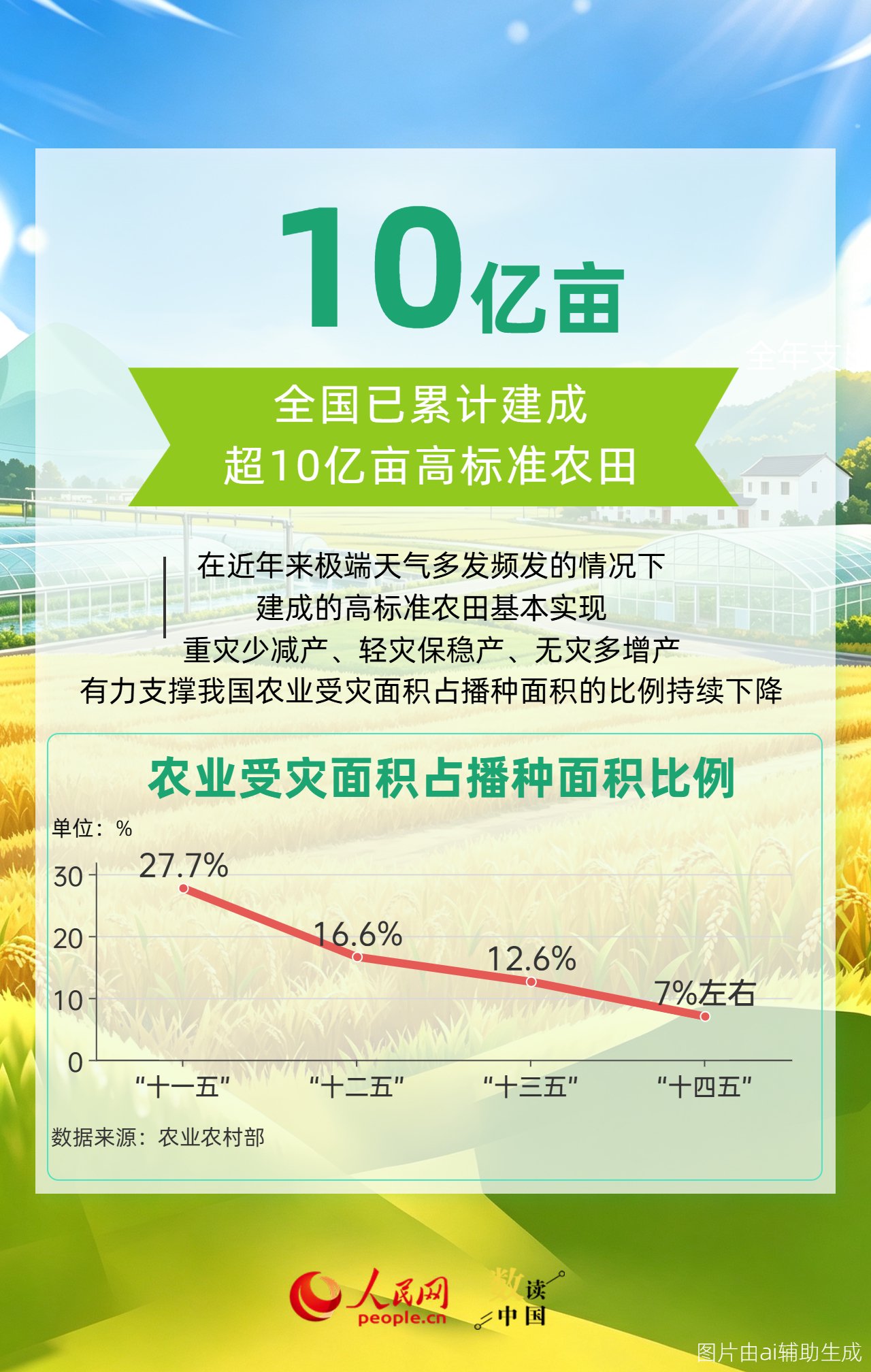來源：綜合國家統計局、農業農村部、人民日報等