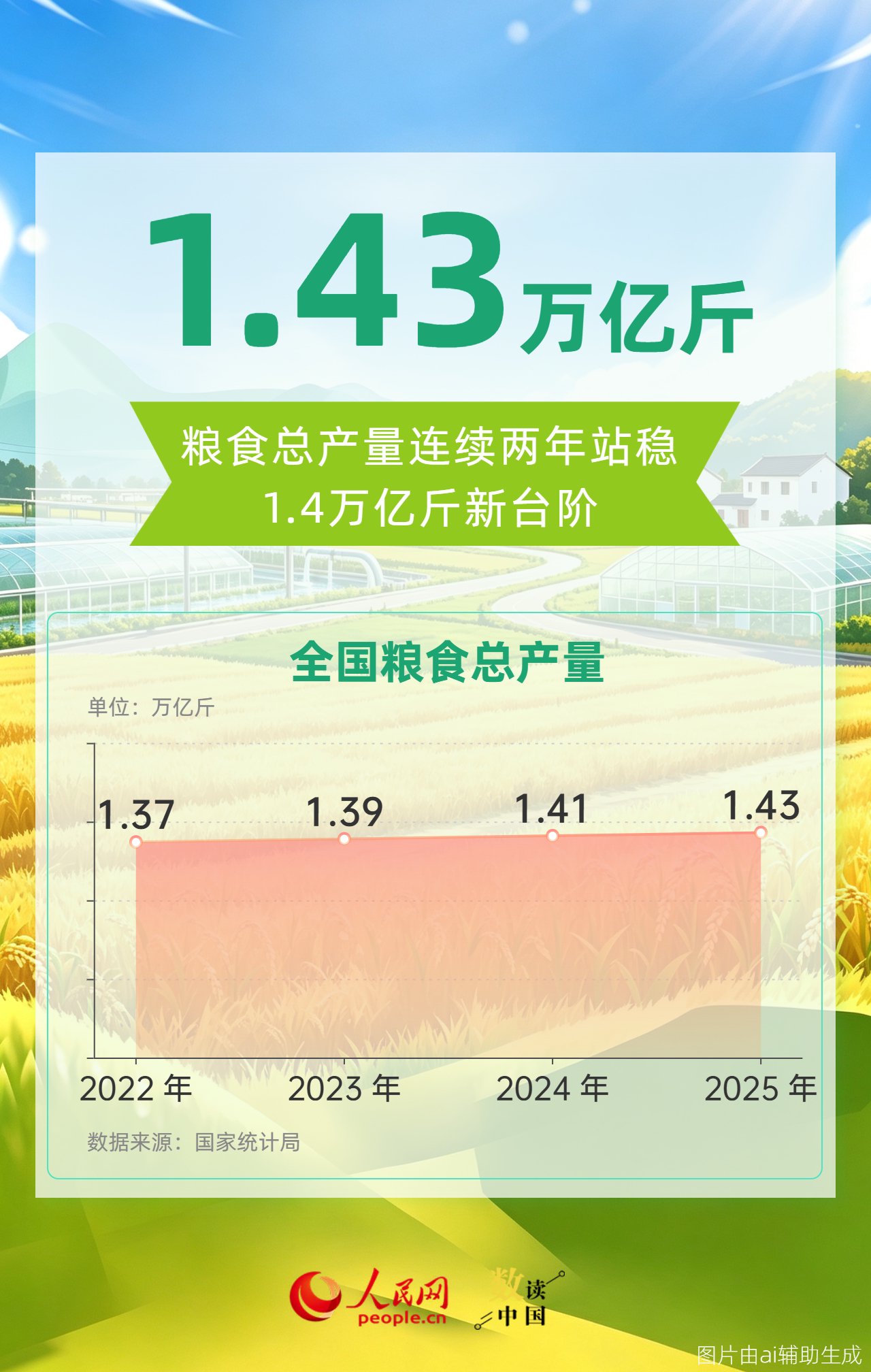 來源：綜合國家統計局、農業農村部、人民日報等