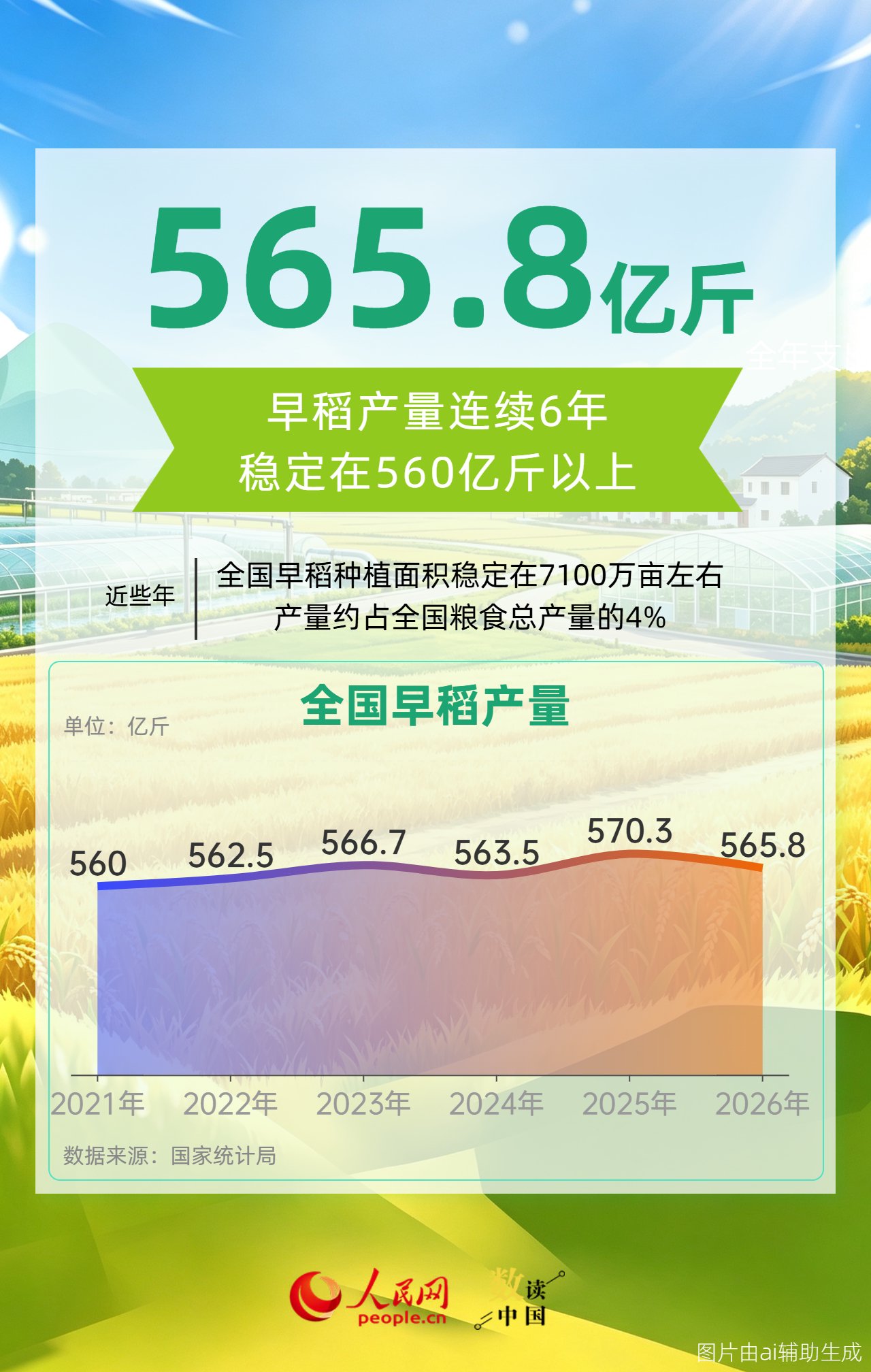 來源：綜合國家統計局、農業農村部、人民日報等