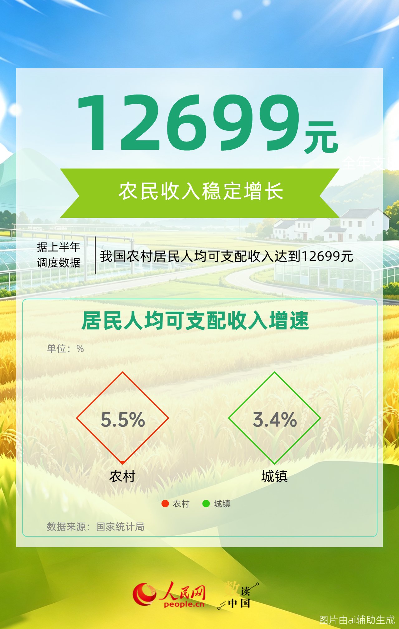 來源：綜合國家統計局、農業農村部、人民日報等