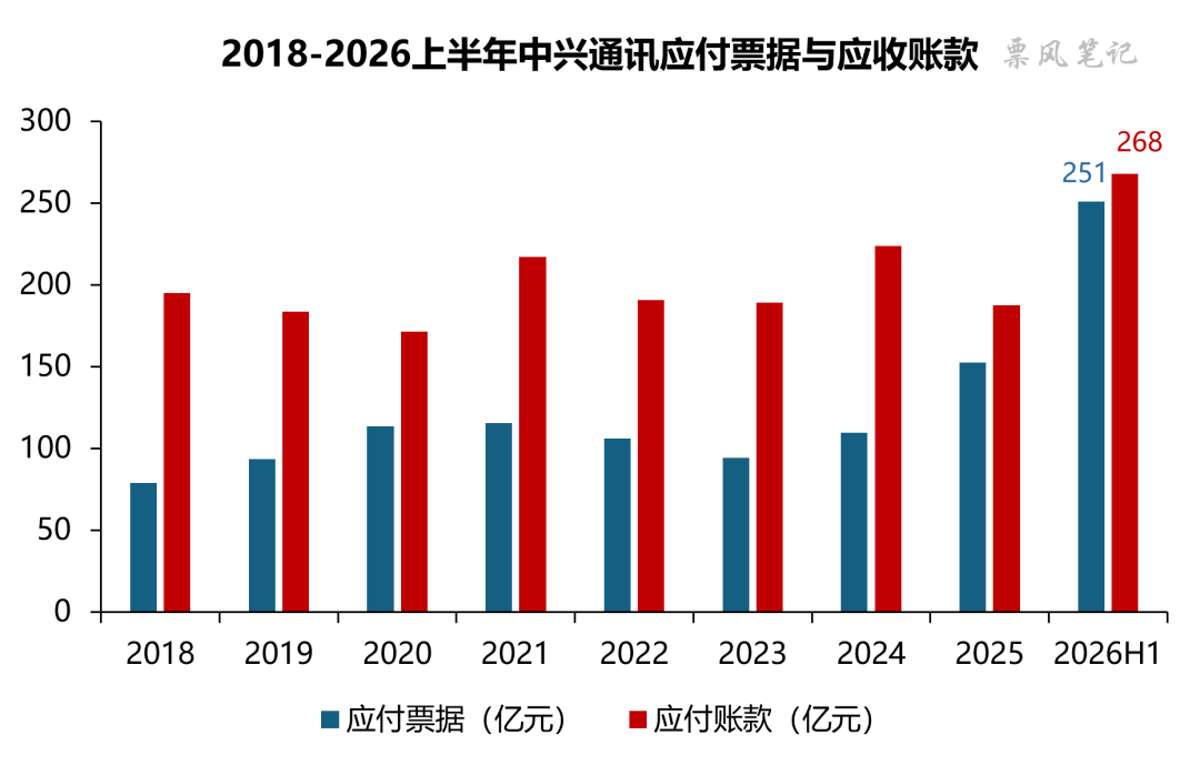 数据来源：中兴通讯财报