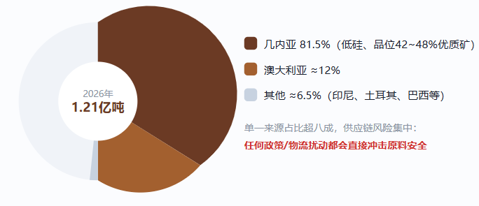 资料来源：中国海关总署、公开研报整理（2026年）
