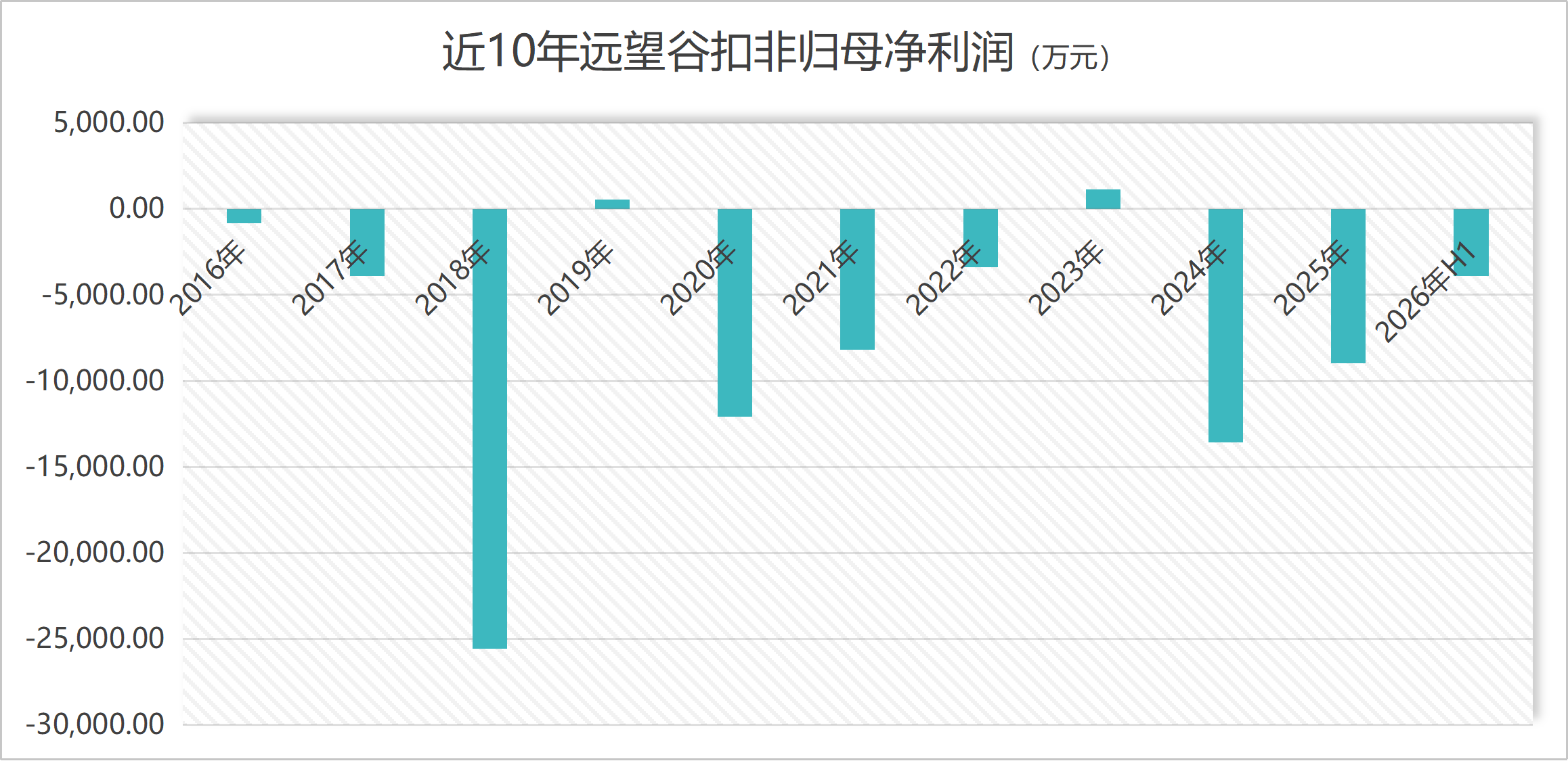近10年远望谷扣非归母净利润&nbsp; &nbsp; &nbsp; &nbsp;制图：界面新闻记者