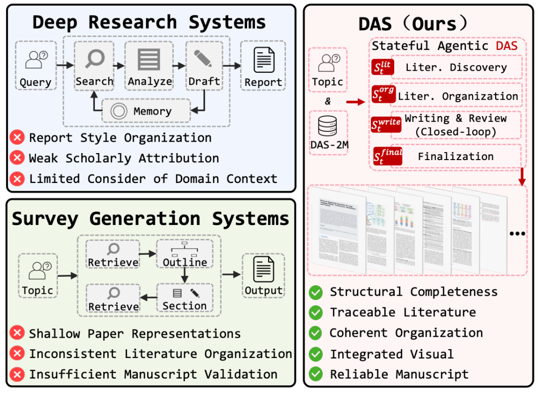 图 1｜现有 Deep Research 和自动综述生成系统与 DAS 对比图