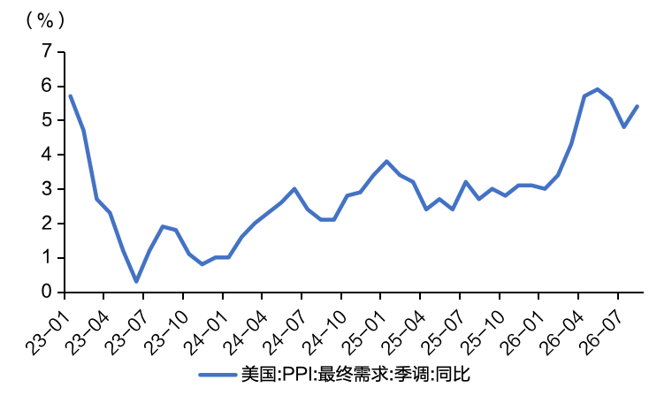 数据来源：Wind