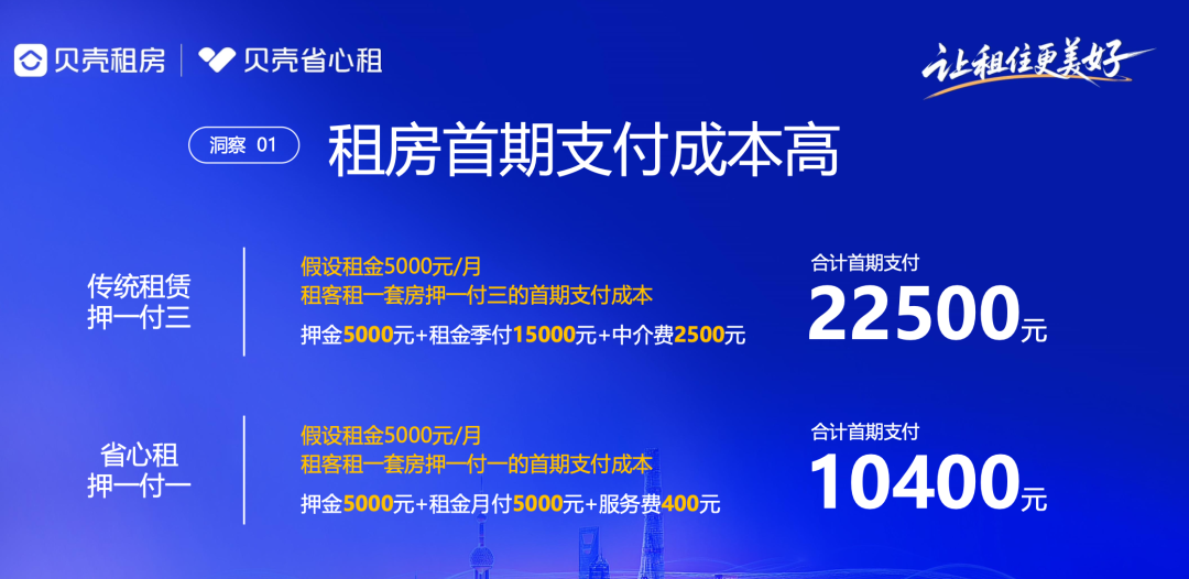 贝壳省心租和传统租赁的支付成本对比。图源:贝壳省心租服务价值发布会