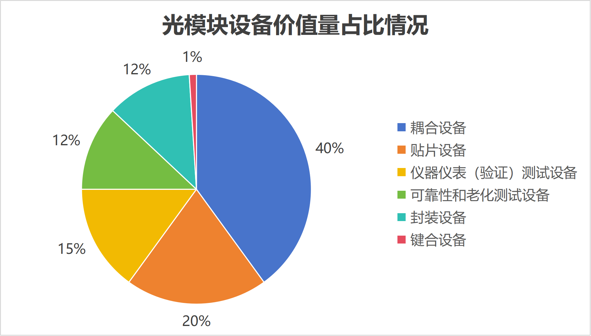 光模块设备价值量占比&nbsp; &nbsp; &nbsp; &nbsp; &nbsp;制图：界面新闻记者