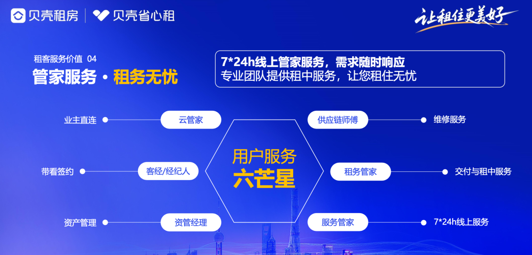 贝壳 “六芒星” 服务体系。图源:贝壳省心租服务价值发布会