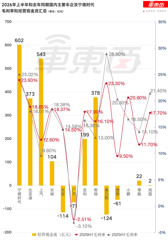 　　▲2026年上半年和去年同期国内主要车企及宁德时代毛利率和经营现金流汇总