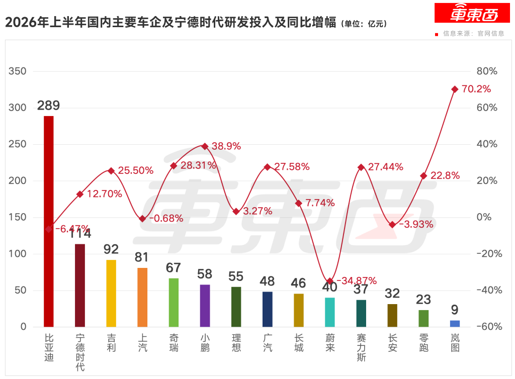 ▲2026年上半年国内主要车企及宁德时代研发投入和同比增幅