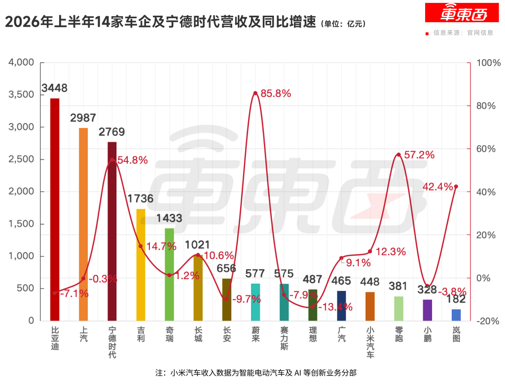 ▲2026年上半年14家车企及宁德时代营收及同比增幅