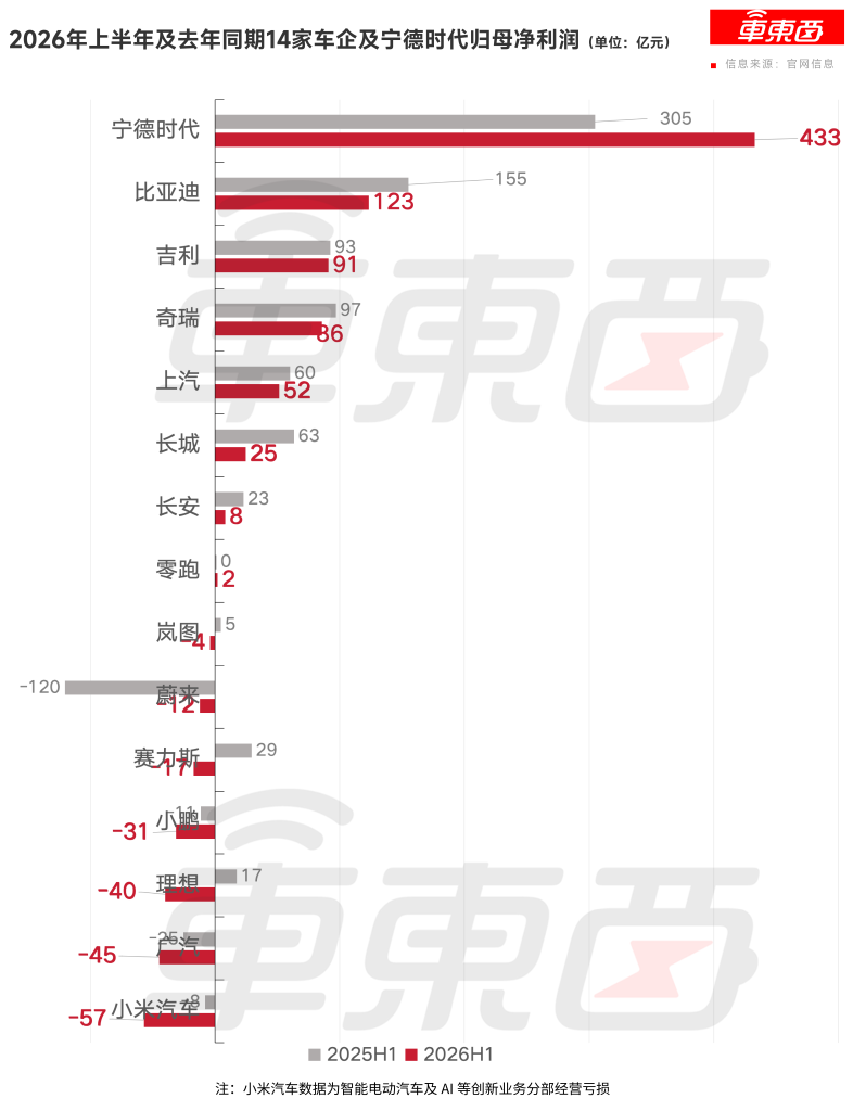 ▲2026年上半年及去年同期国内主要车企及宁德时代归母净利润