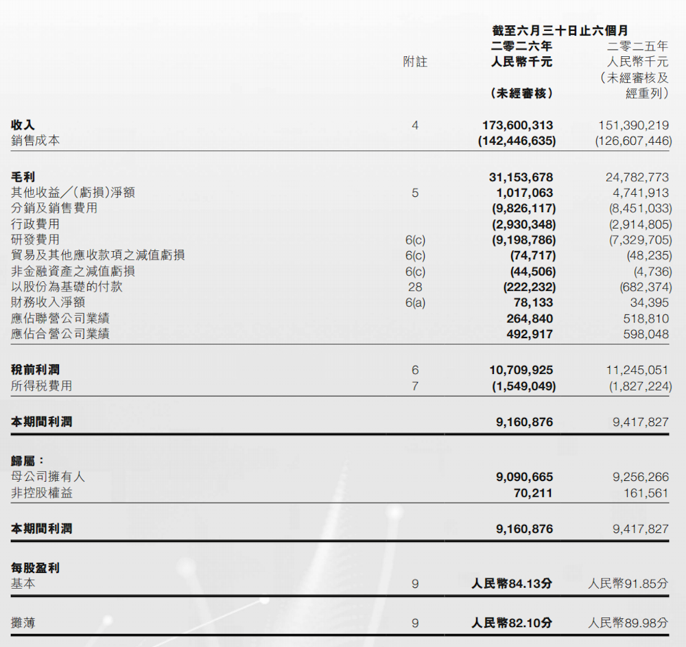 ▲吉利上半年营收1736亿元