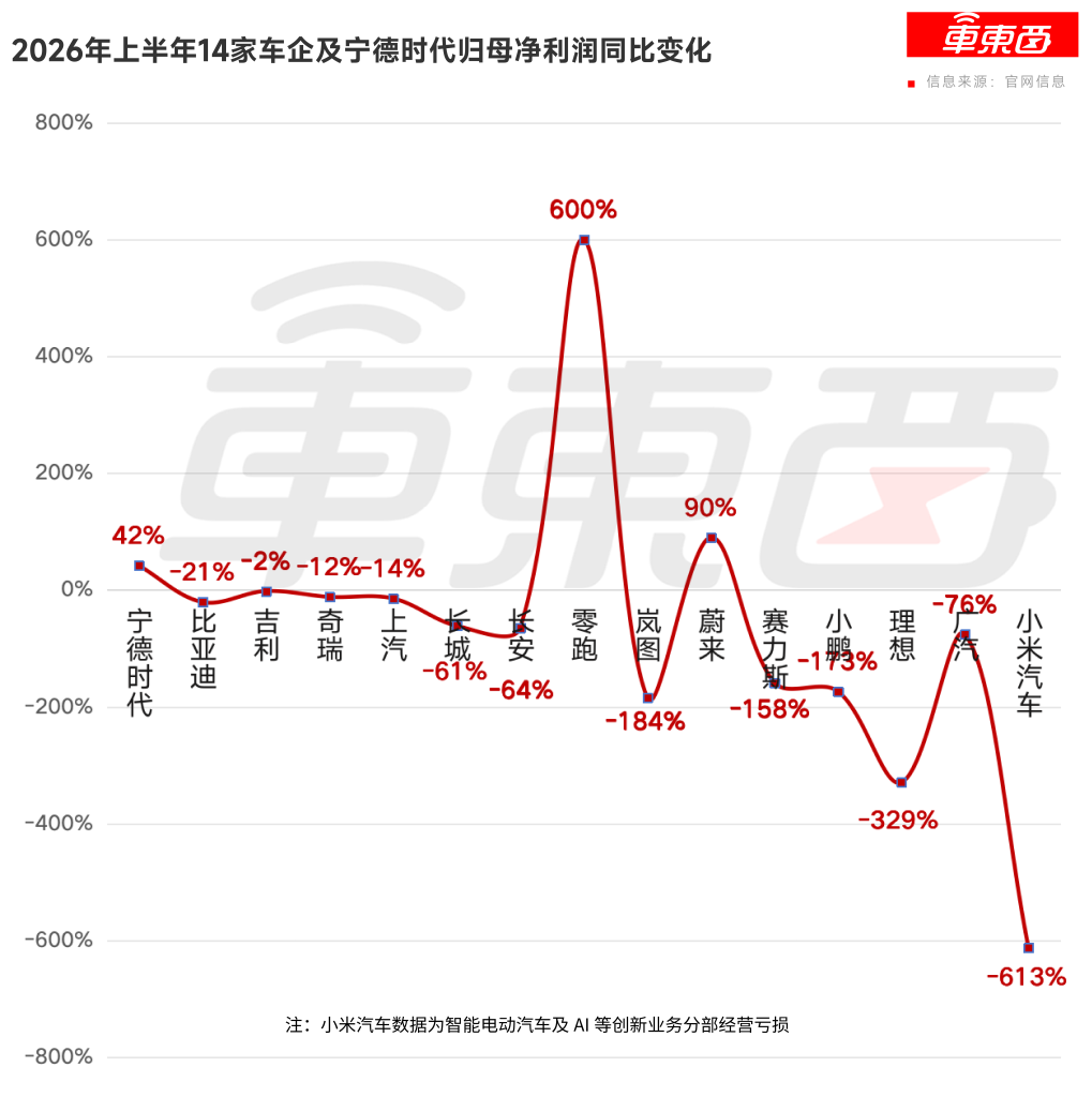 ▲2026年上半年14家车企及宁德时代归母净利润同比变化