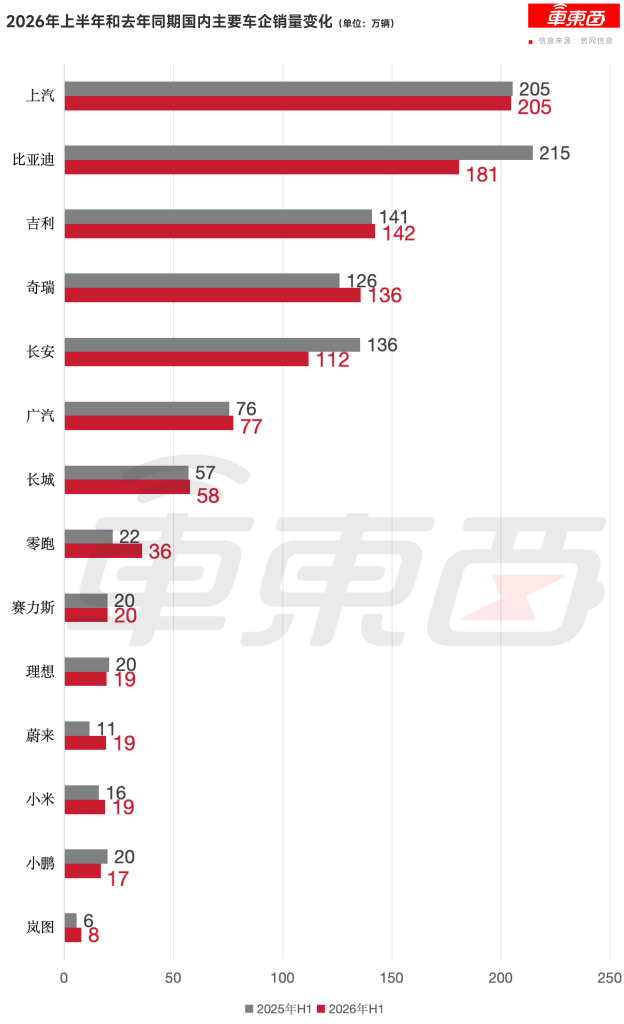 ▲2026年上半年和去年同期国内主要车企销量变化