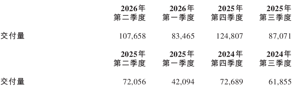 ▲蔚来2026年上半年交付19.11万辆