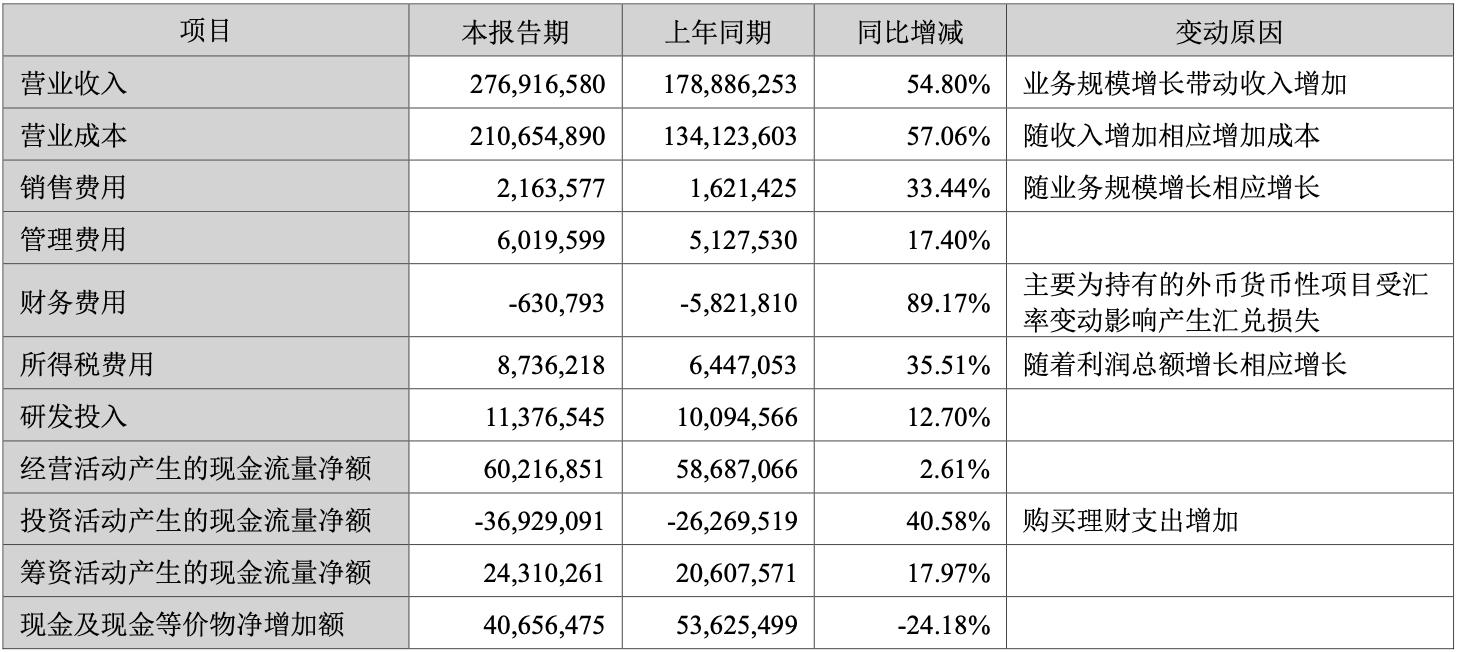▲宁德时代2026年上半年财务信息