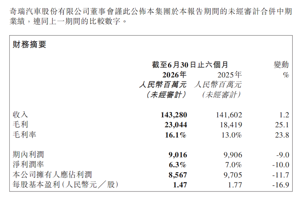 ▲奇瑞上半年收入同比增长1.2%