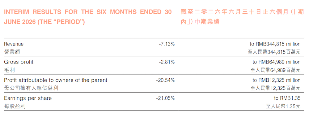 ▲比亚迪2026年上半年营收3448.15亿元