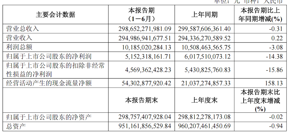 ▲上汽上半年营收同比微降0.31%