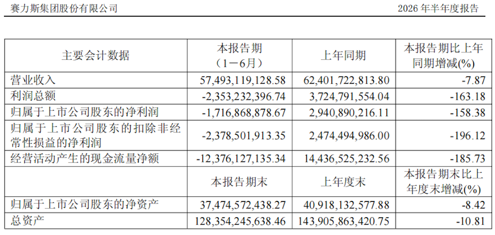 ▲赛力斯上半年营业收入574.93亿元