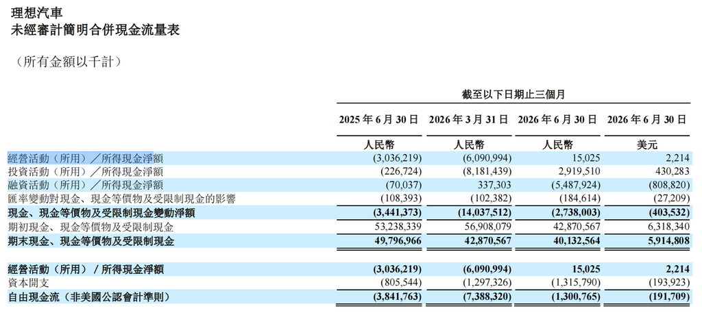 ▲理想汽车二季度经营现金流转正