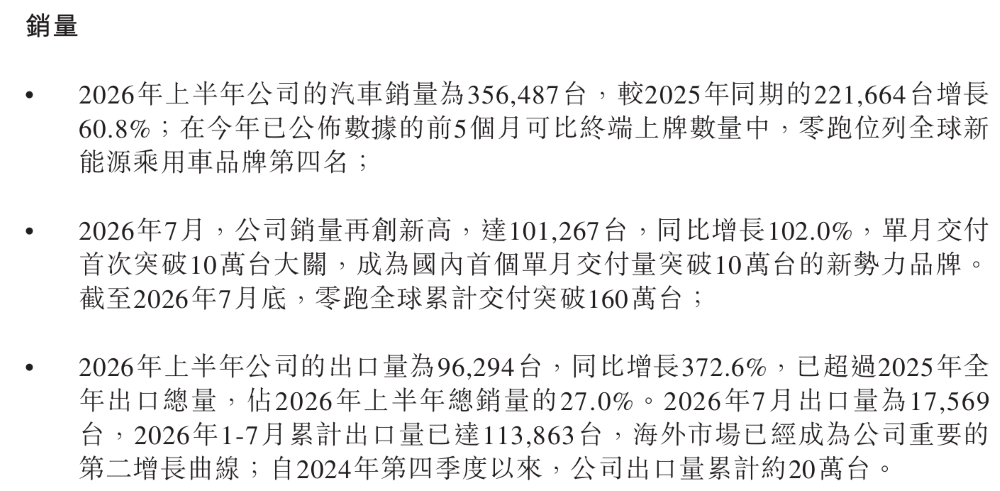 ▲零跑汽车2026年上半年销量