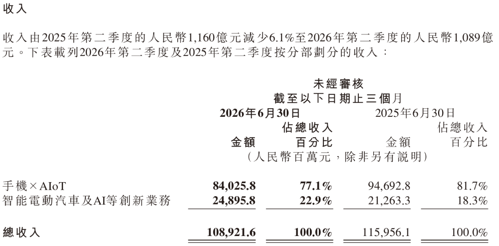 ▲2026年第二季度小米集团各业务营收占比