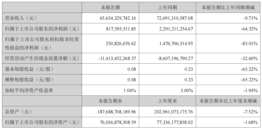 ▲长安上半年营业收入656.34亿元
